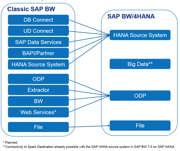 Technical Guide: Overview For Migration To SAP BW/4HANA - Mastering SAP